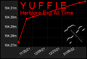 Total Graph of Y U F F I E