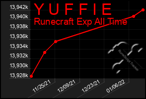 Total Graph of Y U F F I E