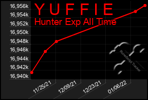Total Graph of Y U F F I E