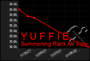 Total Graph of Y U F F I E