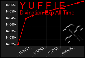 Total Graph of Y U F F I E