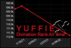 Total Graph of Y U F F I E