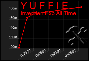 Total Graph of Y U F F I E
