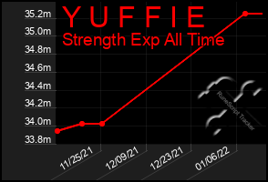Total Graph of Y U F F I E