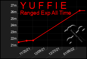 Total Graph of Y U F F I E
