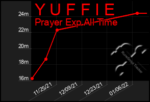 Total Graph of Y U F F I E