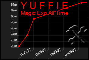 Total Graph of Y U F F I E