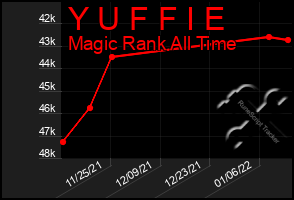 Total Graph of Y U F F I E