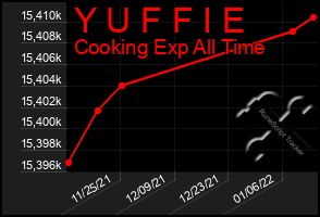 Total Graph of Y U F F I E