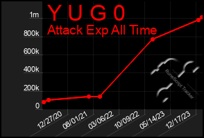 Total Graph of Y U G 0