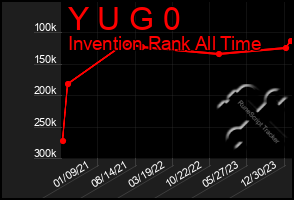 Total Graph of Y U G 0