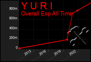 Total Graph of Y U R I