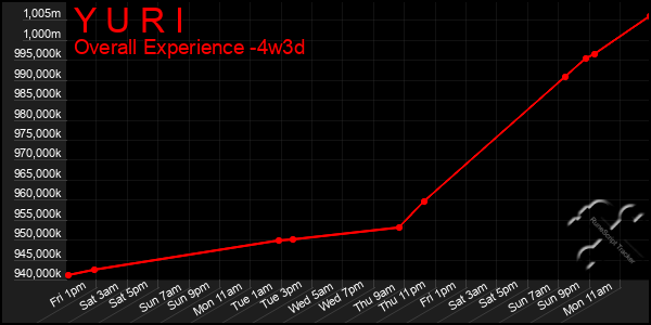 Last 31 Days Graph of Y U R I