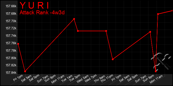 Last 31 Days Graph of Y U R I