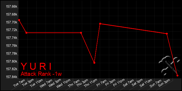 Last 7 Days Graph of Y U R I