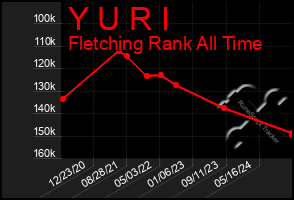 Total Graph of Y U R I