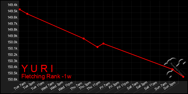 Last 7 Days Graph of Y U R I