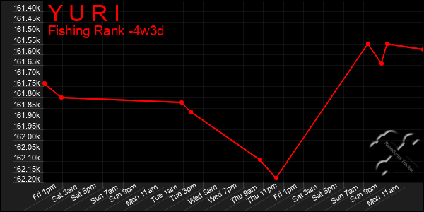 Last 31 Days Graph of Y U R I