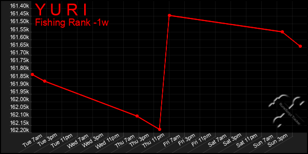 Last 7 Days Graph of Y U R I