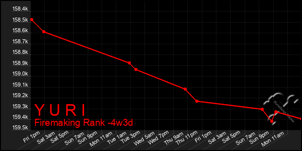 Last 31 Days Graph of Y U R I