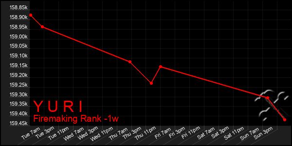 Last 7 Days Graph of Y U R I