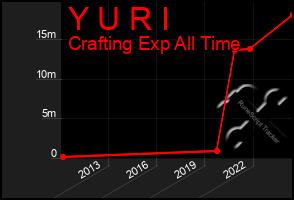 Total Graph of Y U R I