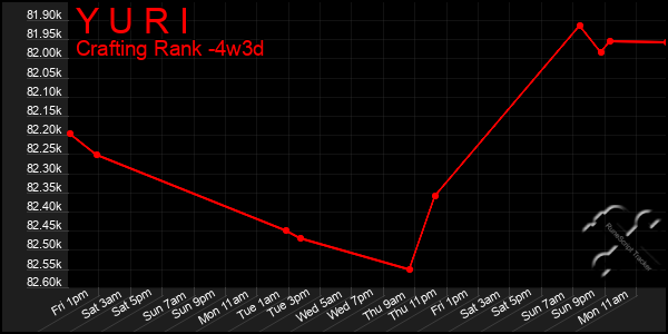 Last 31 Days Graph of Y U R I