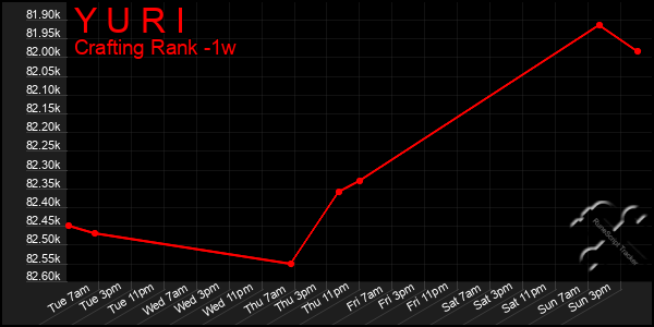 Last 7 Days Graph of Y U R I