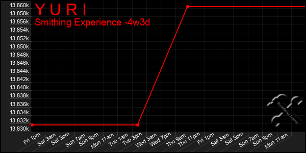 Last 31 Days Graph of Y U R I