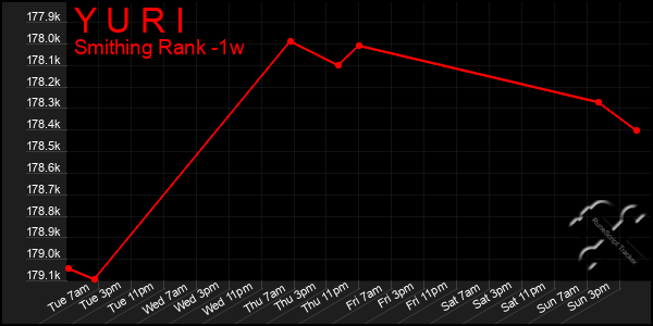 Last 7 Days Graph of Y U R I