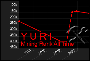 Total Graph of Y U R I