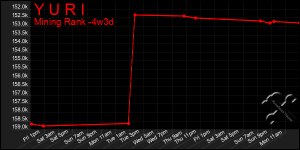 Last 31 Days Graph of Y U R I