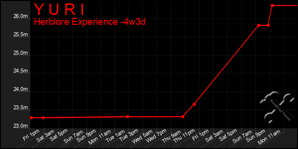 Last 31 Days Graph of Y U R I