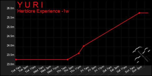 Last 7 Days Graph of Y U R I