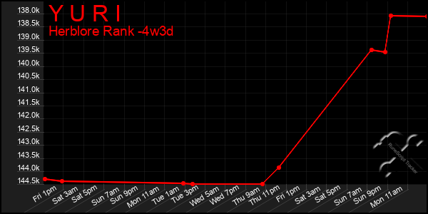 Last 31 Days Graph of Y U R I