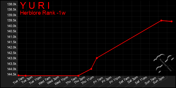 Last 7 Days Graph of Y U R I