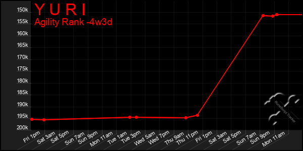 Last 31 Days Graph of Y U R I