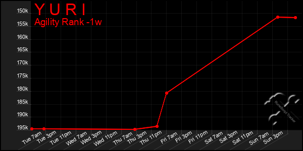 Last 7 Days Graph of Y U R I