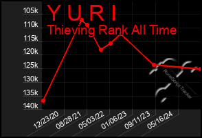 Total Graph of Y U R I