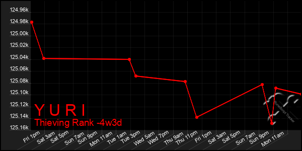 Last 31 Days Graph of Y U R I