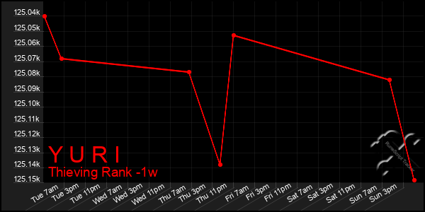 Last 7 Days Graph of Y U R I