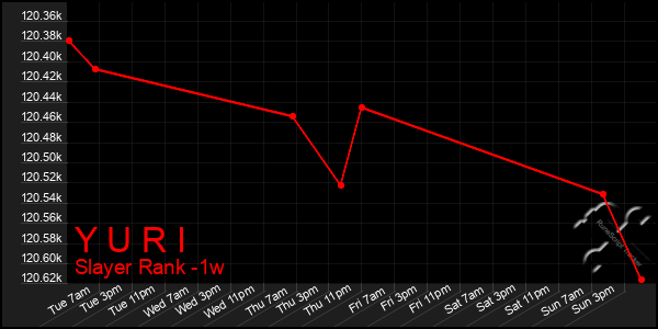 Last 7 Days Graph of Y U R I