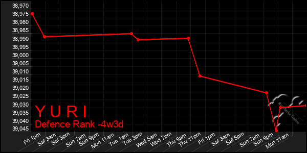 Last 31 Days Graph of Y U R I