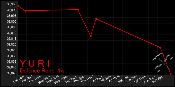 Last 7 Days Graph of Y U R I