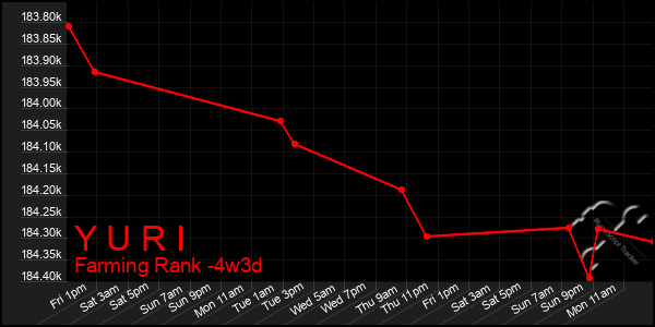 Last 31 Days Graph of Y U R I