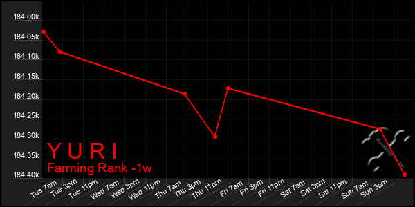 Last 7 Days Graph of Y U R I