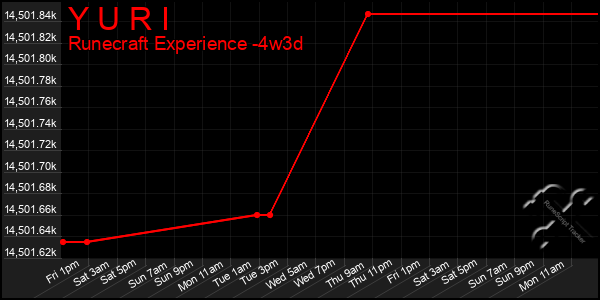 Last 31 Days Graph of Y U R I