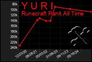 Total Graph of Y U R I