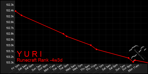 Last 31 Days Graph of Y U R I