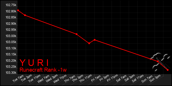 Last 7 Days Graph of Y U R I